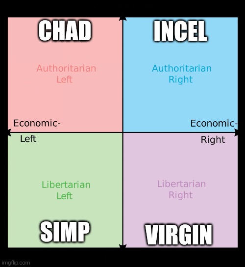 Political compass | CHAD; INCEL; VIRGIN; SIMP | image tagged in political compass,chad,incel,simp,virgin | made w/ Imgflip meme maker