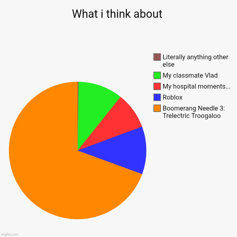 thinking | What i think about | Boomerang Needle 3: Trelectric Troogaloo, Roblox, My hospital moments..., My classmate Vlad, Literally anything other e | image tagged in charts,pie charts | made w/ Imgflip chart maker
