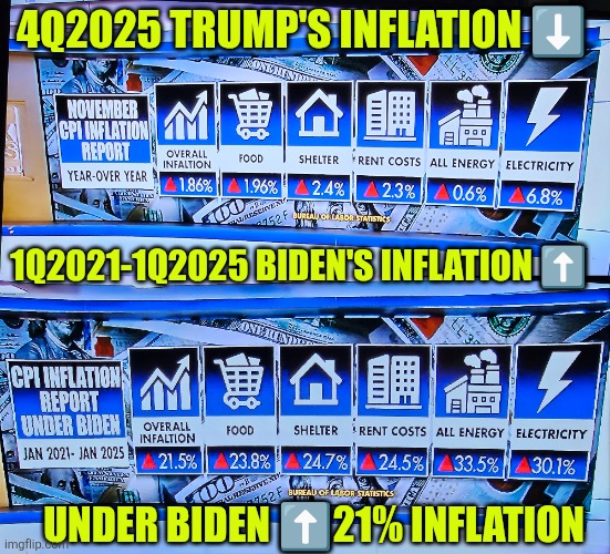 Under Biden, there was a 21% inflation increase | 4Q2025 TRUMP'S INFLATION ⬇️; 1Q2021-1Q2025 BIDEN'S INFLATION ⬆️; UNDER BIDEN ⬆️21% INFLATION | image tagged in inflation,joe biden,trump,economy,affordability | made w/ Imgflip meme maker
