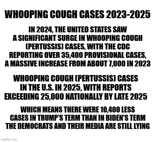 whooping cough cases | WHOOPING COUGH CASES 2023-2025; IN 2024, THE UNITED STATES SAW A SIGNIFICANT SURGE IN WHOOPING COUGH (PERTUSSIS) CASES, WITH THE CDC REPORTING OVER 35,400 PROVISIONAL CASES, A MASSIVE INCREASE FROM ABOUT 7,000 IN 2023; WHOOPING COUGH (PERTUSSIS) CASES IN THE U.S. IN 2025, WITH REPORTS EXCEEDING 25,000 NATIONALLY BY LATE 2025; WHICH MEANS THERE WERE 10,400 LESS CASES IN TRUMP'S TERM THAN IN BIDEN'S TERM
THE DEMOCRATS AND THEIR MEDIA ARE STILL LYING | made w/ Imgflip meme maker