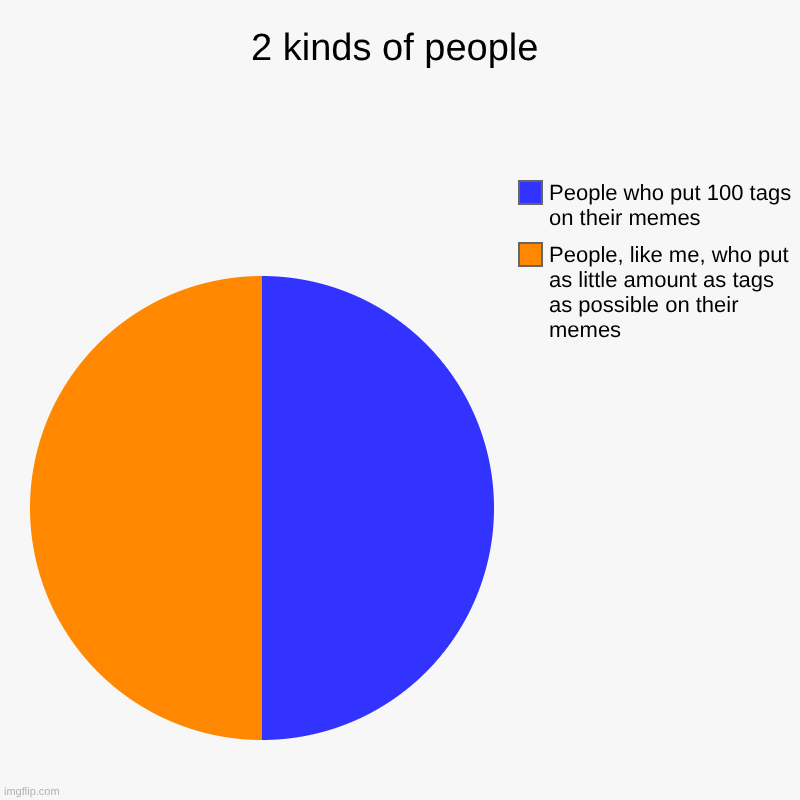 2 kinds of people | 2 kinds of people | People, like me, who put as little amount as tags as possible on their memes, People who put 100 tags on their memes | image tagged in charts | made w/ Imgflip chart maker