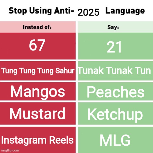 2025 is the worst year of memes fr especially that cringe number 67 | 2025; 67; 21; Tunak Tunak Tun; Tung Tung Tung Sahur; Mangos; Peaches; Mustard; Ketchup; Instagram Reels; MLG | image tagged in stop using anti-animal language,2025,67,memes,true | made w/ Imgflip meme maker