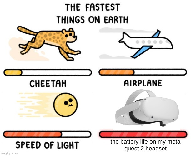 It's 100% and then it's at 5% like 10 minutes later. | the battery life on my meta
quest 2 headset | image tagged in fastest thing possible | made w/ Imgflip meme maker