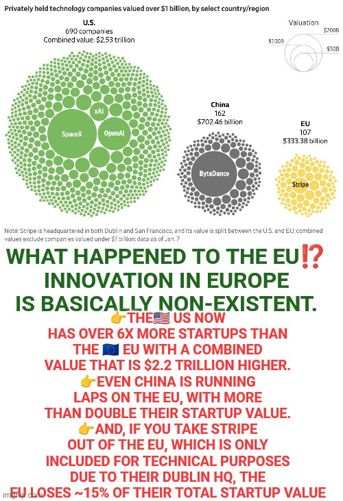 What happened to the EU⁉️ Innovation in Europe is basically non-existent | 👉THE🇺🇲 US NOW HAS OVER 6X MORE STARTUPS THAN THE 🇪🇺 EU WITH A COMBINED VALUE THAT IS $2.2 TRILLION HIGHER.
👉EVEN CHINA IS RUNNING LAPS ON THE EU, WITH MORE THAN DOUBLE THEIR STARTUP VALUE.
👉AND, IF YOU TAKE STRIPE OUT OF THE EU, WHICH IS ONLY INCLUDED FOR TECHNICAL PURPOSES DUE TO THEIR DUBLIN HQ, THE EU LOSES ~15% OF THEIR TOTAL STARTUP VALUE; WHAT HAPPENED TO THE EU⁉️
INNOVATION IN EUROPE IS BASICALLY NON-EXISTENT. | image tagged in european union,usa,china,innovation,economy,production | made w/ Imgflip meme maker