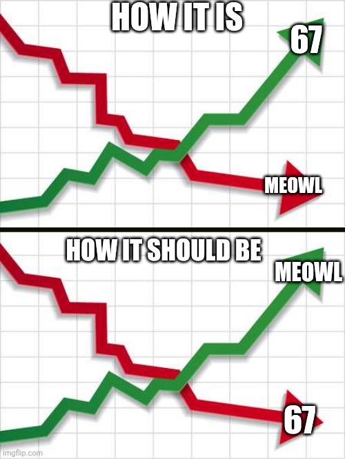 HOW IT IS; 67; MEOWL; HOW IT SHOULD BE; MEOWL; 67 | image tagged in graph | made w/ Imgflip meme maker