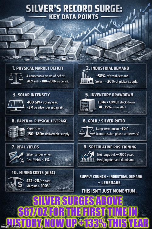 Silver surges above $67/oz | SILVER SURGES ABOVE $67/OZ FOR THE FIRST TIME IN HISTORY, NOW UP +133% THIS YEAR | image tagged in silver,economy,precious metals,leverage,mining | made w/ Imgflip meme maker