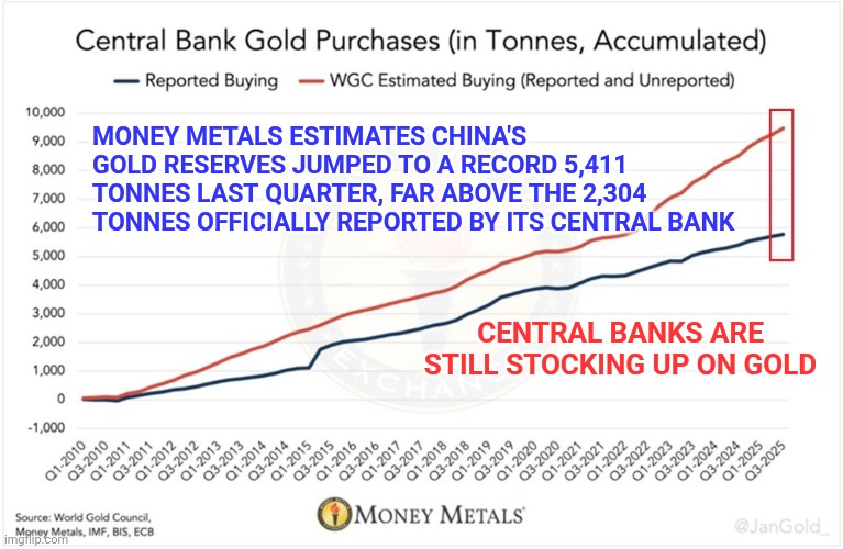 Money Metals estimates China's gold reserves jumped to a record 5,411 tonnes last quarter, far above the 2,304 tonnes | MONEY METALS ESTIMATES CHINA'S GOLD RESERVES JUMPED TO A RECORD 5,411 TONNES LAST QUARTER, FAR ABOVE THE 2,304 TONNES OFFICIALLY REPORTED BY ITS CENTRAL BANK; CENTRAL BANKS ARE STILL STOCKING UP ON GOLD | image tagged in gold,central banks,economy,assets,china,usa | made w/ Imgflip meme maker