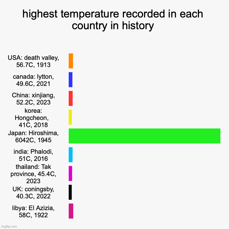 it takes a bit of history to understand why japan is significantly bigger than the rest... | highest temperature recorded in each country in history | USA: death valley, 56.7C, 1913, canada: lytton, 49.6C, 2021, China: xinjiang, 52.2 | image tagged in charts,bar charts,history,hiroshima | made w/ Imgflip chart maker