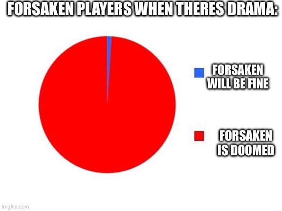 Y’all is this true? | FORSAKEN PLAYERS WHEN THERES DRAMA:; FORSAKEN WILL BE FINE; FORSAKEN IS DOOMED | image tagged in circle graph | made w/ Imgflip meme maker
