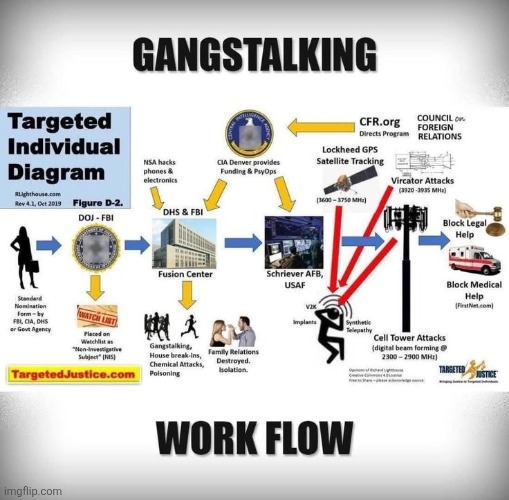 Gangstalking work flow | made w/ Imgflip meme maker