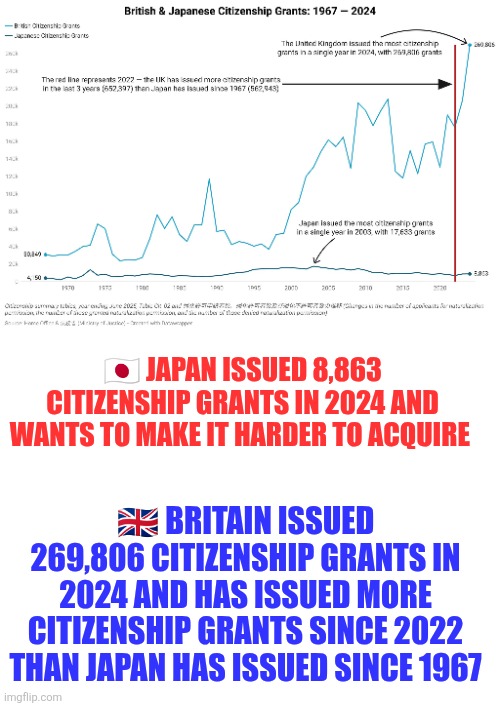Britain & Japan Citizenship grants | 🇯🇵 JAPAN ISSUED 8,863 CITIZENSHIP GRANTS IN 2024 AND WANTS TO MAKE IT HARDER TO ACQUIRE; 🇬🇧 BRITAIN ISSUED 269,806 CITIZENSHIP GRANTS IN 2024 AND HAS ISSUED MORE CITIZENSHIP GRANTS SINCE 2022 THAN JAPAN HAS ISSUED SINCE 1967 | image tagged in britain,japan,citizenship | made w/ Imgflip meme maker