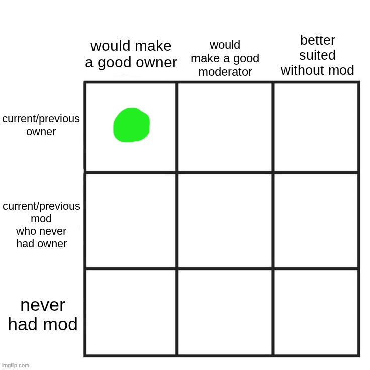 i think i've done something like this before but what the heck. what owner/former owner is good at their role | made w/ Imgflip meme maker