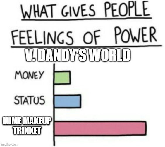 What gives people feelings of power V. DANDY'S WORLD | V. DANDY'S WORLD; MIME MAKEUP
TRINKET | image tagged in what gives people feelings of power | made w/ Imgflip meme maker