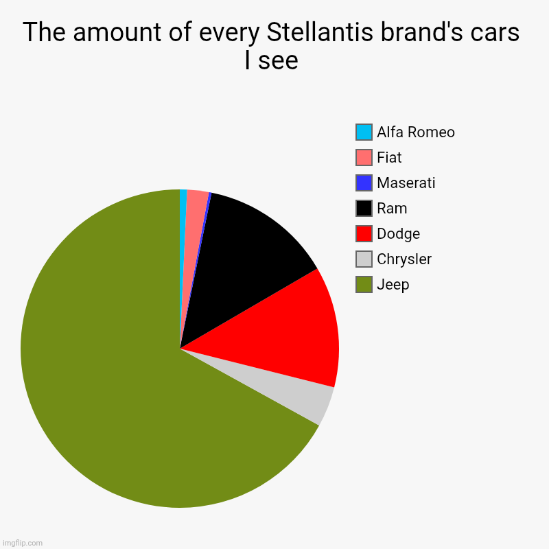 Read the text and find out | The amount of every Stellantis brand's cars I see | Jeep, Chrysler, Dodge, Ram, Maserati, Fiat, Alfa Romeo | image tagged in charts,pie charts | made w/ Imgflip chart maker