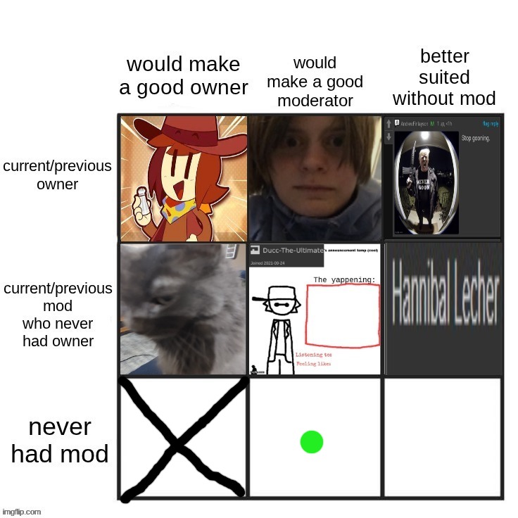 ykw fuck the bottom left. who here was never mod and absolutely should be | made w/ Imgflip meme maker