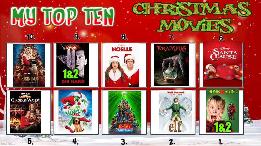 MORE LIKE TOP 12 | 1&2; 1&2 | image tagged in merry christmas,christmas movies,home alone,the grinch,krampus,die hard | made w/ Imgflip meme maker