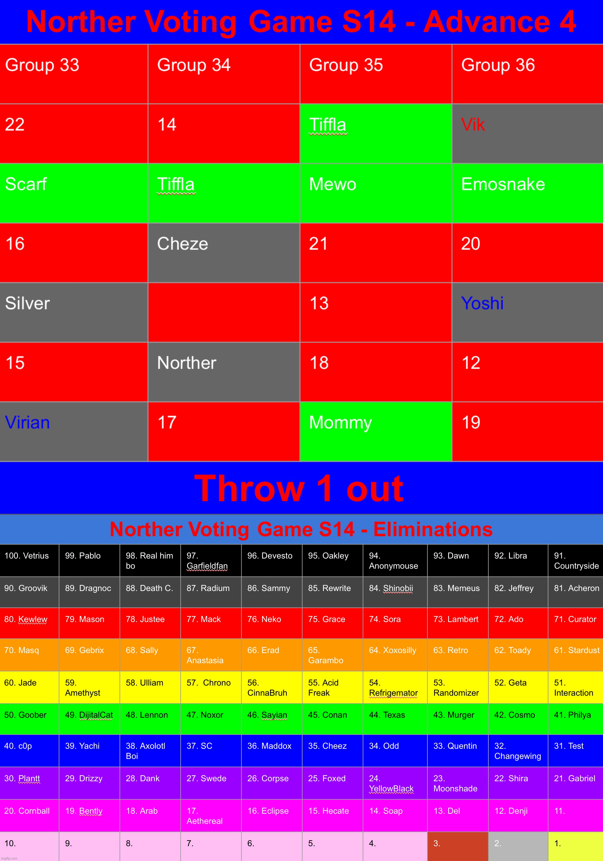Final round before the top 10. k1 of the 6 non-safe users | image tagged in voting game s14 | made w/ Imgflip meme maker