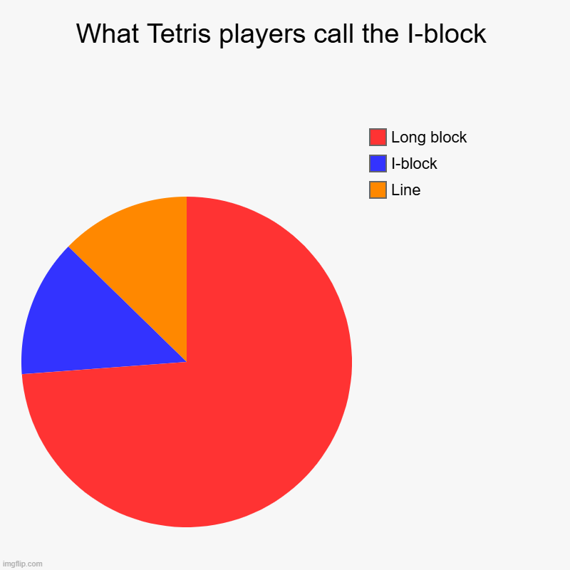 What Tetris players call the I-block | Line, I-block, Long block | image tagged in charts,pie charts | made w/ Imgflip chart maker