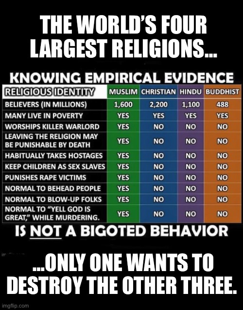 That’s an easy guess… | THE WORLD’S FOUR
LARGEST RELIGIONS…; …ONLY ONE WANTS TO
DESTROY THE OTHER THREE. | image tagged in political meme,4 religions,extremists,islam | made w/ Imgflip meme maker