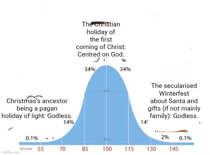The curve isn’t about intelligence or understanding (like most bell-curve memes), but about degree of holiness. | The Christian holiday of the first coming of Christ: Centred on God. The secularised Winterfest about Santa and gifts (if not mainly family): Godless. Christmas's ancestor being a pagan holiday of light: Godless. | image tagged in god,christ,christmas,christmas memes,holiday,merry christmas | made w/ Imgflip meme maker