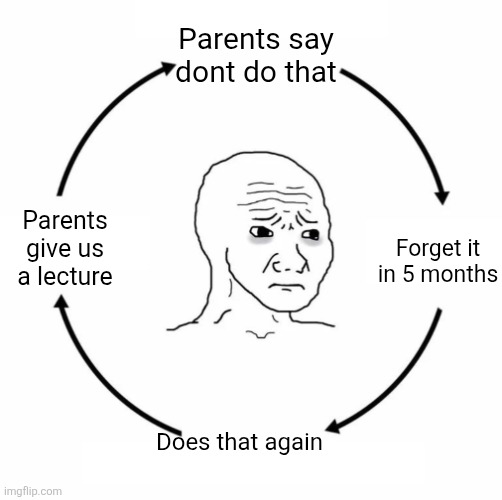 Sad wojak cycle | Parents say dont do that; Forget it in 5 months; Parents give us a lecture; Does that again | image tagged in sad wojak cycle | made w/ Imgflip meme maker