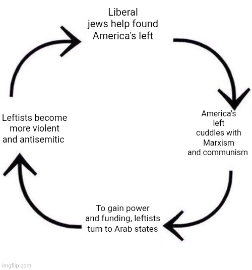 the circle of life | Liberal jews help found America's left; America's left cuddles with Marxism and communism; Leftists become more violent and antisemitic; To gain power and funding, leftists turn to Arab states | image tagged in the circle of life | made w/ Imgflip meme maker