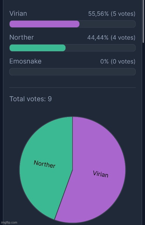 Ngl Virian would deserve the win, he never won before https://strawpoll.com/e2naXbAYpyB | made w/ Imgflip meme maker