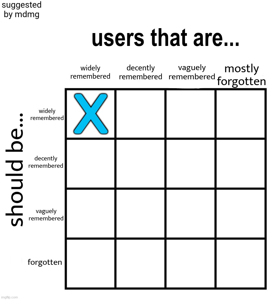 most of these are the same square but uh top comment decides the person who goes in top left | X | made w/ Imgflip meme maker
