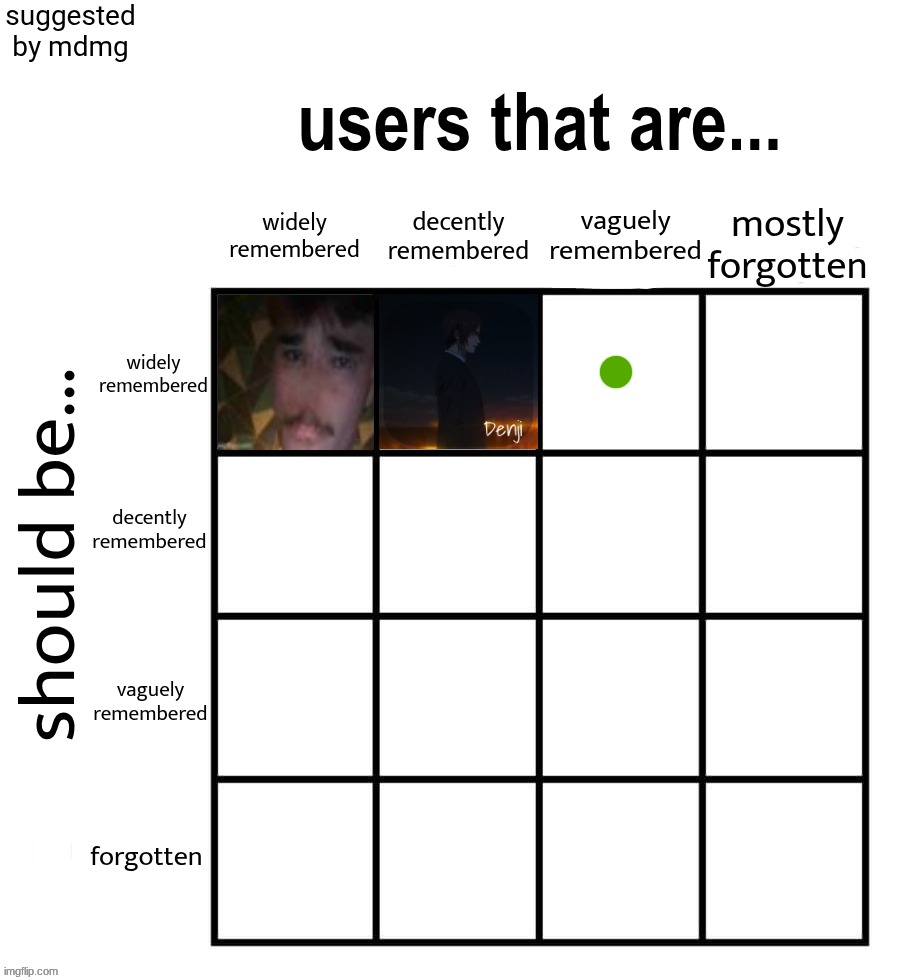 The guy who left and now has a stream dedicated to him has won. top comment decides third square | made w/ Imgflip meme maker