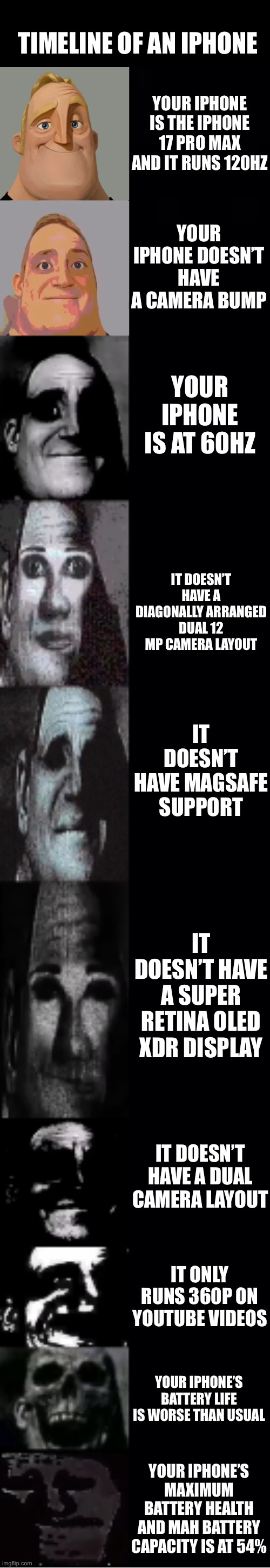 mr incredible becoming uncanny | TIMELINE OF AN IPHONE; YOUR IPHONE IS THE IPHONE 17 PRO MAX AND IT RUNS 120HZ; YOUR IPHONE DOESN’T HAVE A CAMERA BUMP; YOUR IPHONE IS AT 60HZ; IT DOESN’T HAVE A DIAGONALLY ARRANGED DUAL 12 MP CAMERA LAYOUT; IT DOESN’T HAVE MAGSAFE SUPPORT; IT DOESN’T HAVE A SUPER RETINA OLED XDR DISPLAY; IT DOESN’T HAVE A DUAL CAMERA LAYOUT; IT ONLY RUNS 360P ON YOUTUBE VIDEOS; YOUR IPHONE’S BATTERY LIFE IS WORSE THAN USUAL; YOUR IPHONE’S MAXIMUM BATTERY HEALTH AND MAH BATTERY CAPACITY IS AT 54% | image tagged in mr incredible becoming uncanny | made w/ Imgflip meme maker