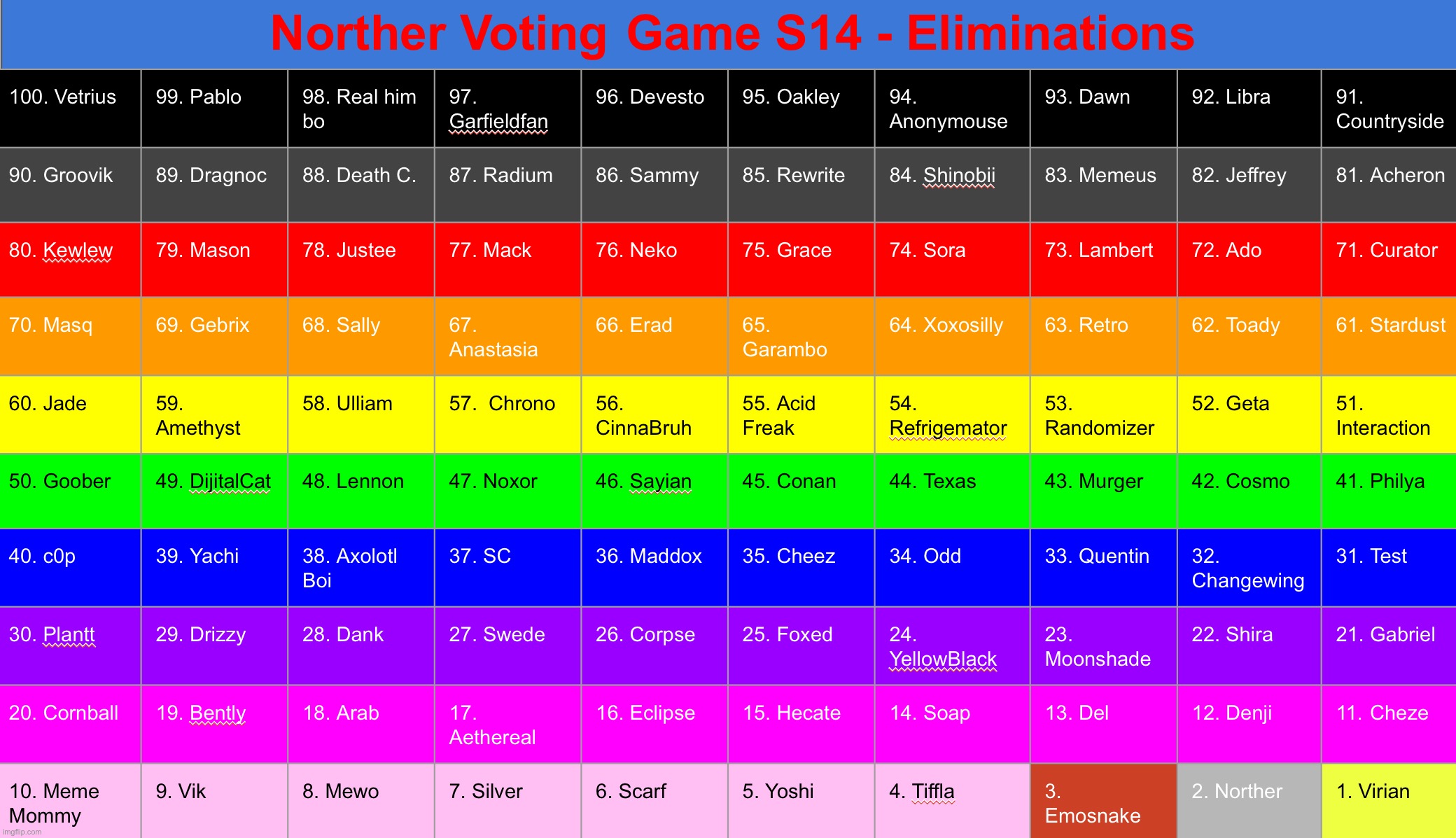 Aaaand here‘s the entire ranking | image tagged in voting game s14 | made w/ Imgflip meme maker