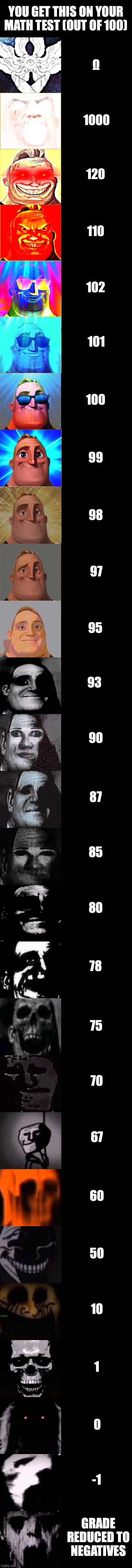 YOUR MATH SCORE | YOU GET THIS ON YOUR MATH TEST (OUT OF 100); Ω; 1000; 120; 110; 102; 101; 100; 99; 98; 97; 95; 93; 90; 87; 85; 80; 78; 75; 70; 67; 60; 50; 10; 1; 0; -1; GRADE REDUCED TO NEGATIVES | image tagged in mr incredible becoming canny to uncanny,math | made w/ Imgflip meme maker