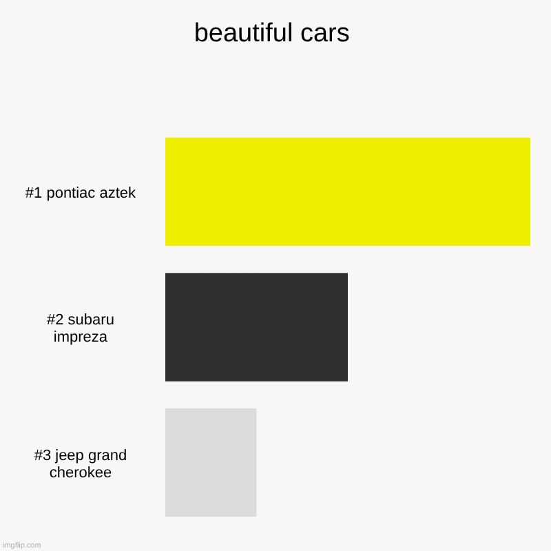 beautiful cars | beautiful cars | #1 pontiac aztek, #2 subaru impreza, #3 jeep grand cherokee | image tagged in charts,bar charts | made w/ Imgflip chart maker