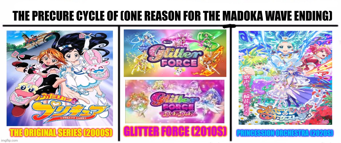 3x who would win | THE PRECURE CYCLE OF (ONE REASON FOR THE MADOKA WAVE ENDING); THE ORIGINAL SERIES (2000S); GLITTER FORCE (2010S); PRINCESSION ORCHESTRA (2020S) | image tagged in memes,precure,brand | made w/ Imgflip meme maker