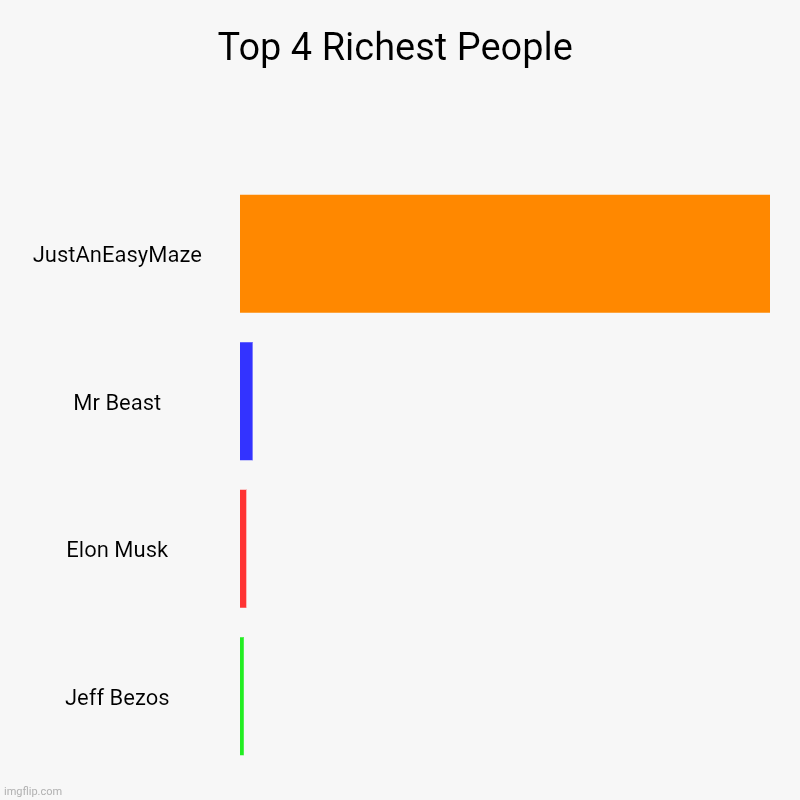 Someone agree with me | Top 4 Richest People | JustAnEasyMaze, Mr Beast, Elon Musk, Jeff Bezos | image tagged in charts,bar charts | made w/ Imgflip chart maker