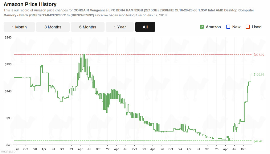 amazon price history for Corsair RAM 32 GB