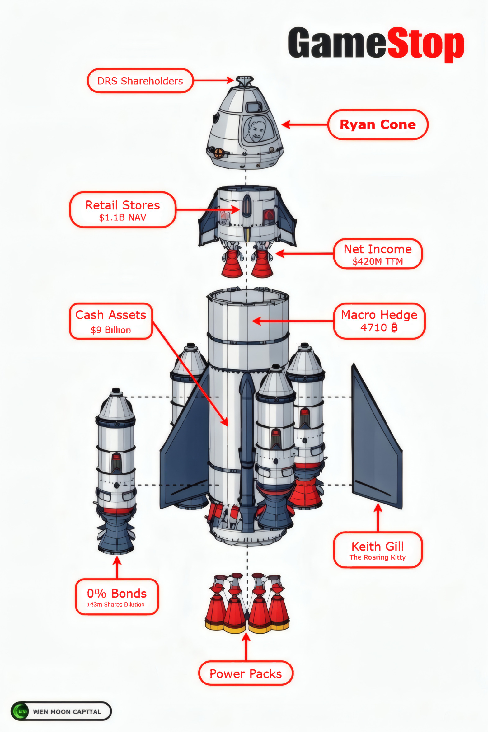 GameStop Rocket Blank Meme Template