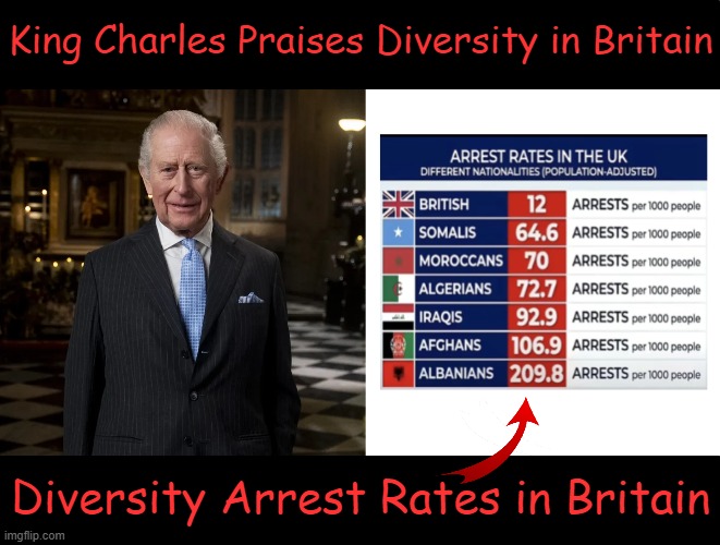 Diversity appears NOT to be a strength... | King Charles Praises Diversity in Britain; Diversity Arrest Rates in Britain | image tagged in britain,diversity,king charles,lying,eyes,believe | made w/ Imgflip meme maker