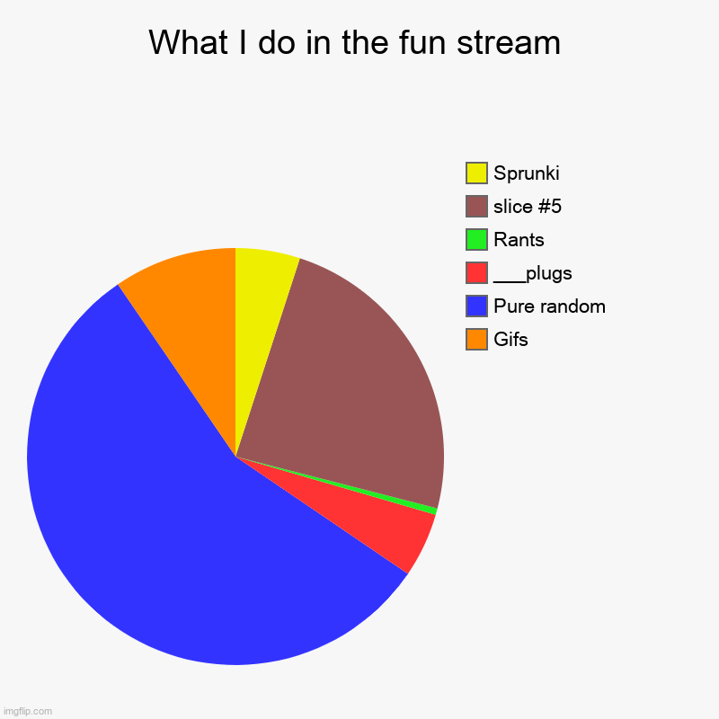 there's an accident|slice #5=67 memes | What I do in the fun stream | Gifs, Pure random, ___plugs, Rants, Sprunki | image tagged in charts,pie charts | made w/ Imgflip chart maker