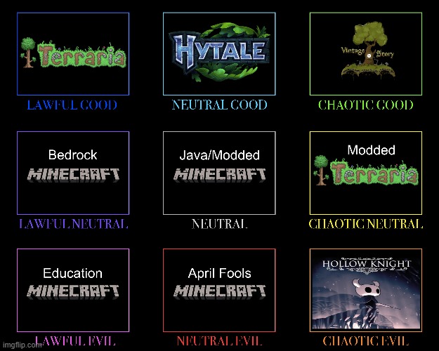 Alignment chart of action-adventure/Sandbox/Survival games. | image tagged in alignment chart | made w/ Imgflip meme maker