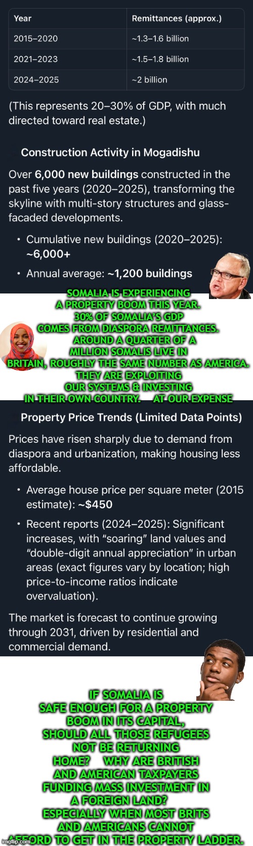 Somalia is experiencing a property boom this year. 30% of Somalia’s GDP comes from diaspora remittances | SOMALIA IS EXPERIENCING A PROPERTY BOOM THIS YEAR.
30% OF SOMALIA’S GDP COMES FROM DIASPORA REMITTANCES.     AROUND A QUARTER OF A MILLION SOMALIS LIVE IN BRITAIN, ROUGHLY THE SAME NUMBER AS AMERICA.
THEY ARE EXPLOITING OUR SYSTEMS & INVESTING IN THEIR OWN COUNTRY.    AT OUR EXPENSE; IF SOMALIA IS SAFE ENOUGH FOR A PROPERTY BOOM IN ITS CAPITAL, SHOULD ALL THOSE REFUGEES NOT BE RETURNING HOME?    WHY ARE BRITISH AND AMERICAN TAXPAYERS FUNDING MASS INVESTMENT IN A FOREIGN LAND?     ESPECIALLY WHEN MOST BRITS AND AMERICANS CANNOT AFFORD TO GET IN THE PROPERTY LADDER. | image tagged in tim walz,ilhan omar,minnesota,somalia,fraud,accountability | made w/ Imgflip meme maker