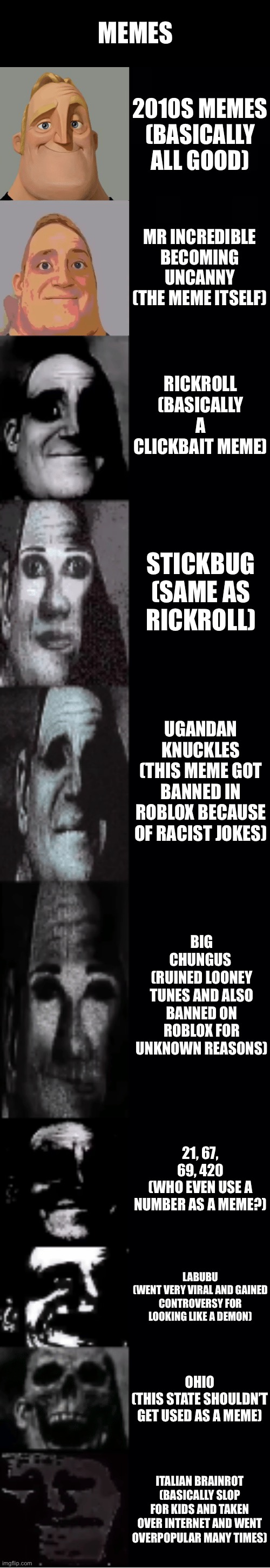 mr incredible becoming uncanny | MEMES; 2010S MEMES
(BASICALLY ALL GOOD); MR INCREDIBLE BECOMING UNCANNY
(THE MEME ITSELF); RICKROLL
(BASICALLY A CLICKBAIT MEME); STICKBUG
(SAME AS RICKROLL); UGANDAN KNUCKLES
(THIS MEME GOT BANNED IN ROBLOX BECAUSE OF RACIST JOKES); BIG CHUNGUS 
(RUINED LOONEY TUNES AND ALSO BANNED ON ROBLOX FOR UNKNOWN REASONS); 21, 67, 69, 420
(WHO EVEN USE A NUMBER AS A MEME?); LABUBU
(WENT VERY VIRAL AND GAINED CONTROVERSY FOR LOOKING LIKE A DEMON); OHIO
(THIS STATE SHOULDN’T GET USED AS A MEME); ITALIAN BRAINROT
(BASICALLY SLOP FOR KIDS AND TAKEN OVER INTERNET AND WENT OVERPOPULAR MANY TIMES) | image tagged in mr incredible becoming uncanny | made w/ Imgflip meme maker