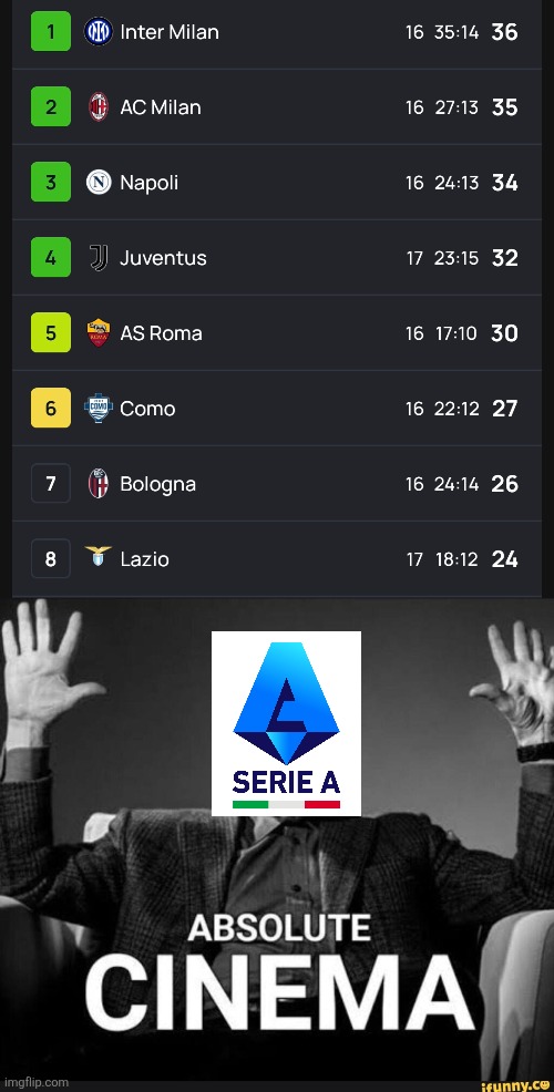 Serie A Enilive table rn... | image tagged in absolute cinema,serie a,italy,inter,ac milan,sports | made w/ Imgflip meme maker