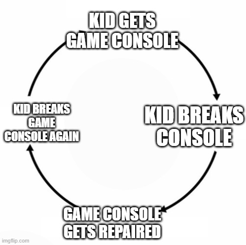 the enternal cycle of repairing technology | KID GETS GAME CONSOLE; KID BREAKS GAME CONSOLE AGAIN; KID BREAKS CONSOLE; GAME CONSOLE GETS REPAIRED | image tagged in blank 4 part cycle | made w/ Imgflip meme maker