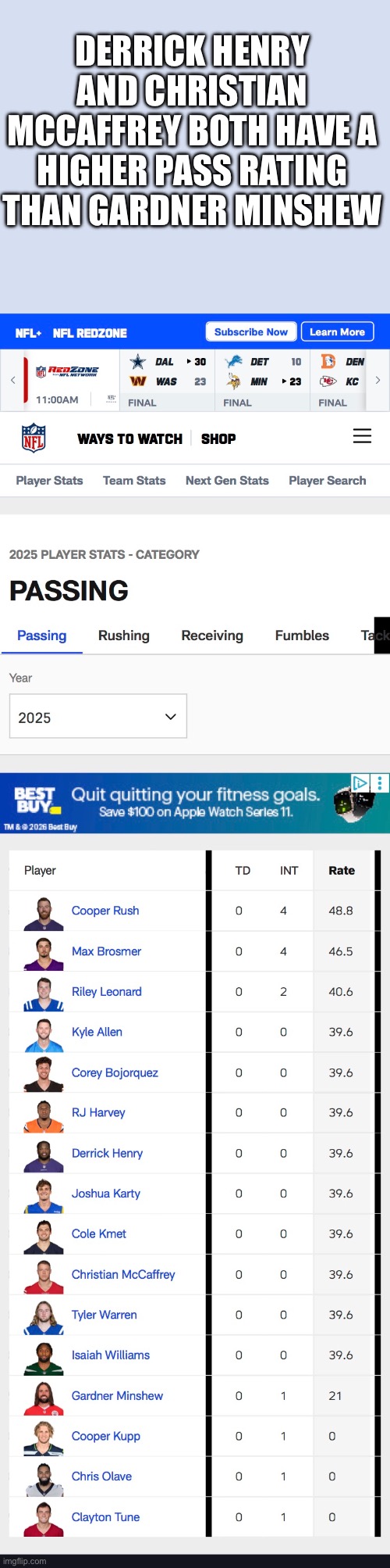 It’s time to quit pretending you’re an NFL QB when two running backs have a higher pass rating than you | DERRICK HENRY AND CHRISTIAN MCCAFFREY BOTH HAVE A HIGHER PASS RATING THAN GARDNER MINSHEW | image tagged in pass rating,gardner minshew,derrick henry,christian mccaffrey | made w/ Imgflip meme maker
