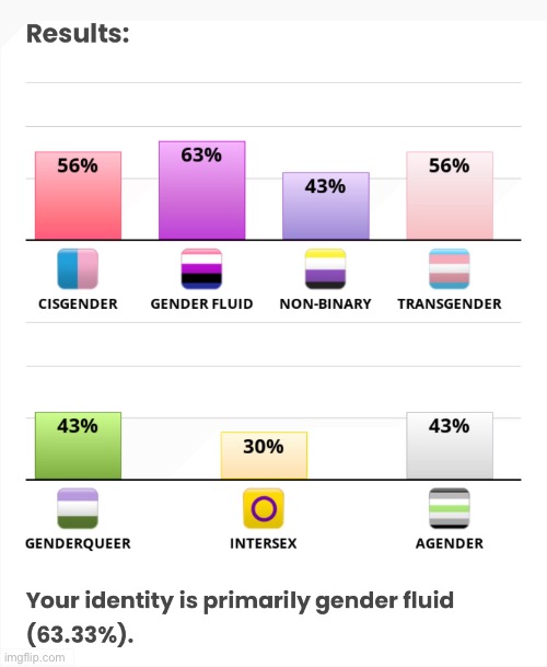 took a gender test and these are my results | made w/ Imgflip meme maker