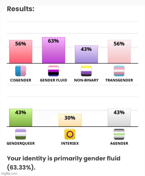 took a gender test | made w/ Imgflip meme maker