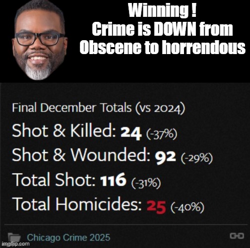 Winning !
Crime is DOWN from Obscene to horrendous | made w/ Imgflip meme maker