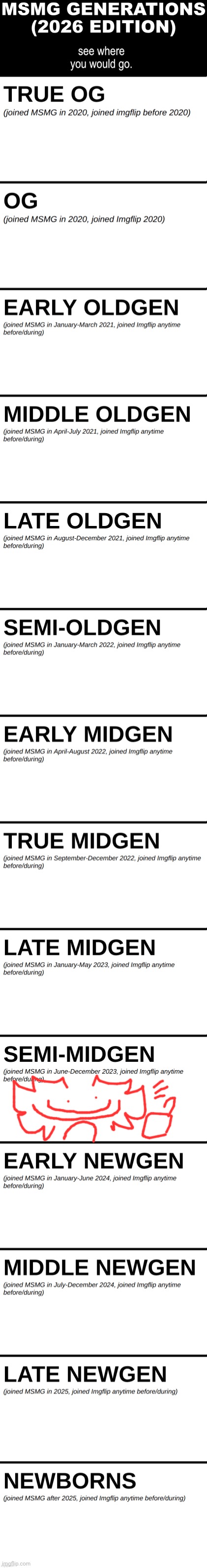 MSMG Generations (2026) | image tagged in msmg generations 2026 | made w/ Imgflip meme maker