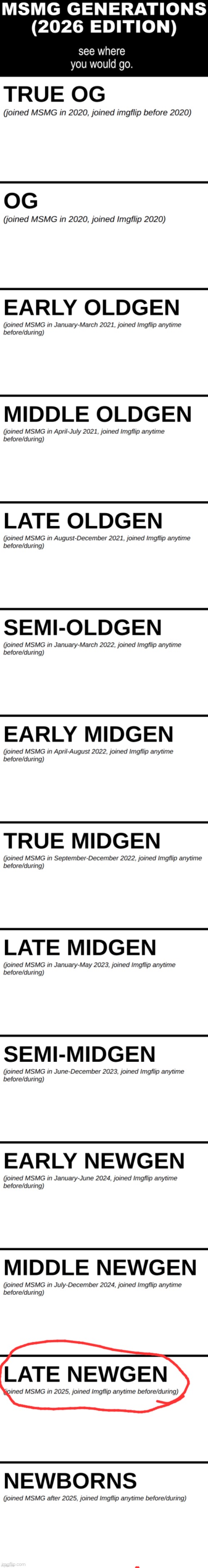 I think I'm the only newgen that's accepted by 90% of people | image tagged in msmg generations 2026 | made w/ Imgflip meme maker